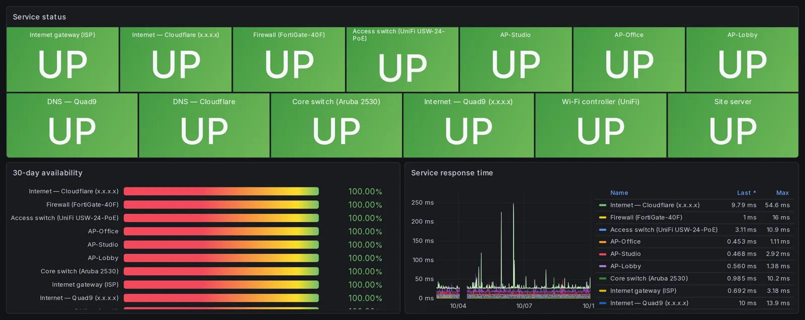 Service status grid showing all monitored devices up, 30-day availability at 100 percent and service response time chart
