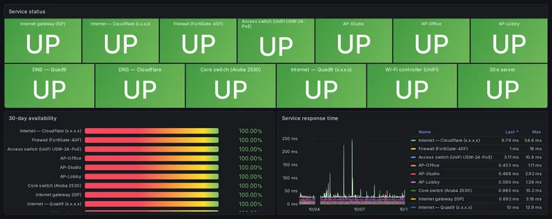 Service status grid showing all monitored devices up, 30-day availability at 100 percent and service response time chart