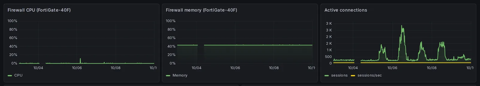 Firewall CPU, memory and active connection charts over 7 days