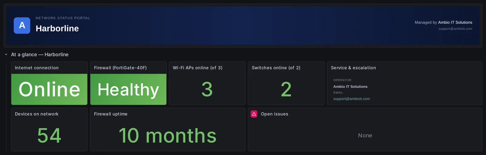 Network status portal overview showing internet online, firewall healthy, 3 Wi-Fi access points and 2 switches online, 54 devices and 10 months firewall uptime