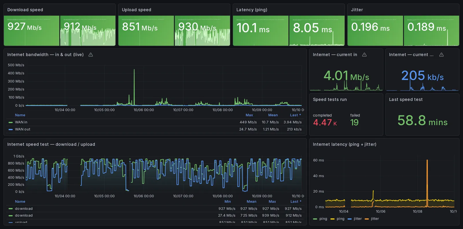 Internet panels with 927 Mb/s download, 851 Mb/s upload, 10 ms latency, live bandwidth and a week of speed test history