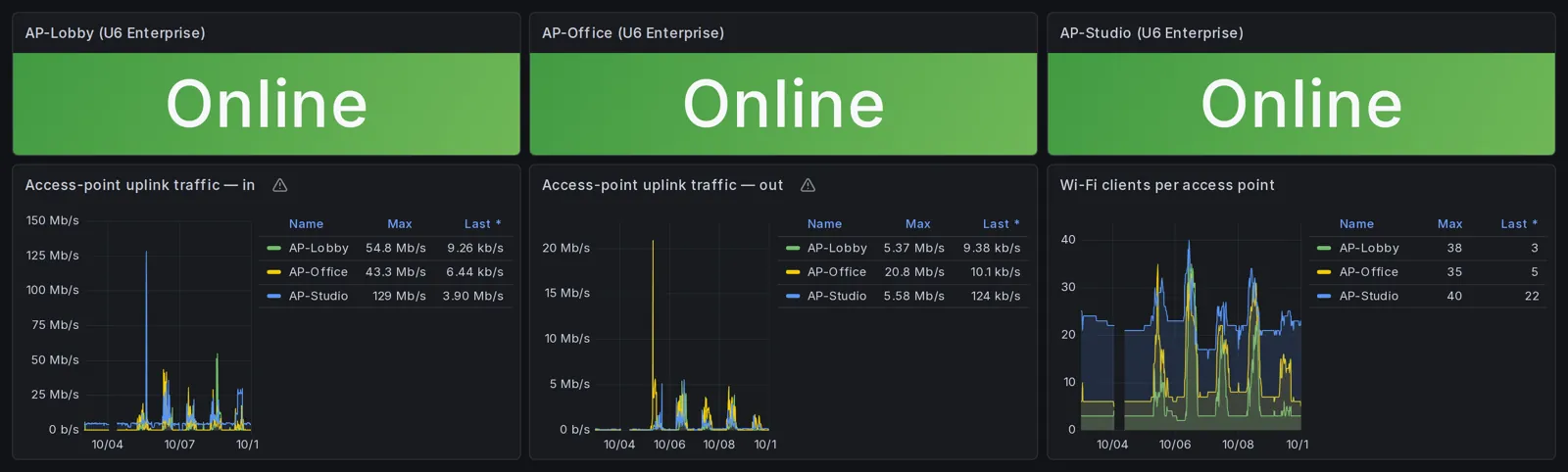 Three Wi-Fi access points online with uplink traffic and client counts per access point over 7 days