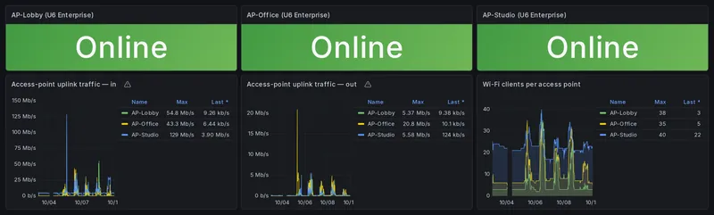 Three Wi-Fi access points online with uplink traffic and client counts per access point over 7 days