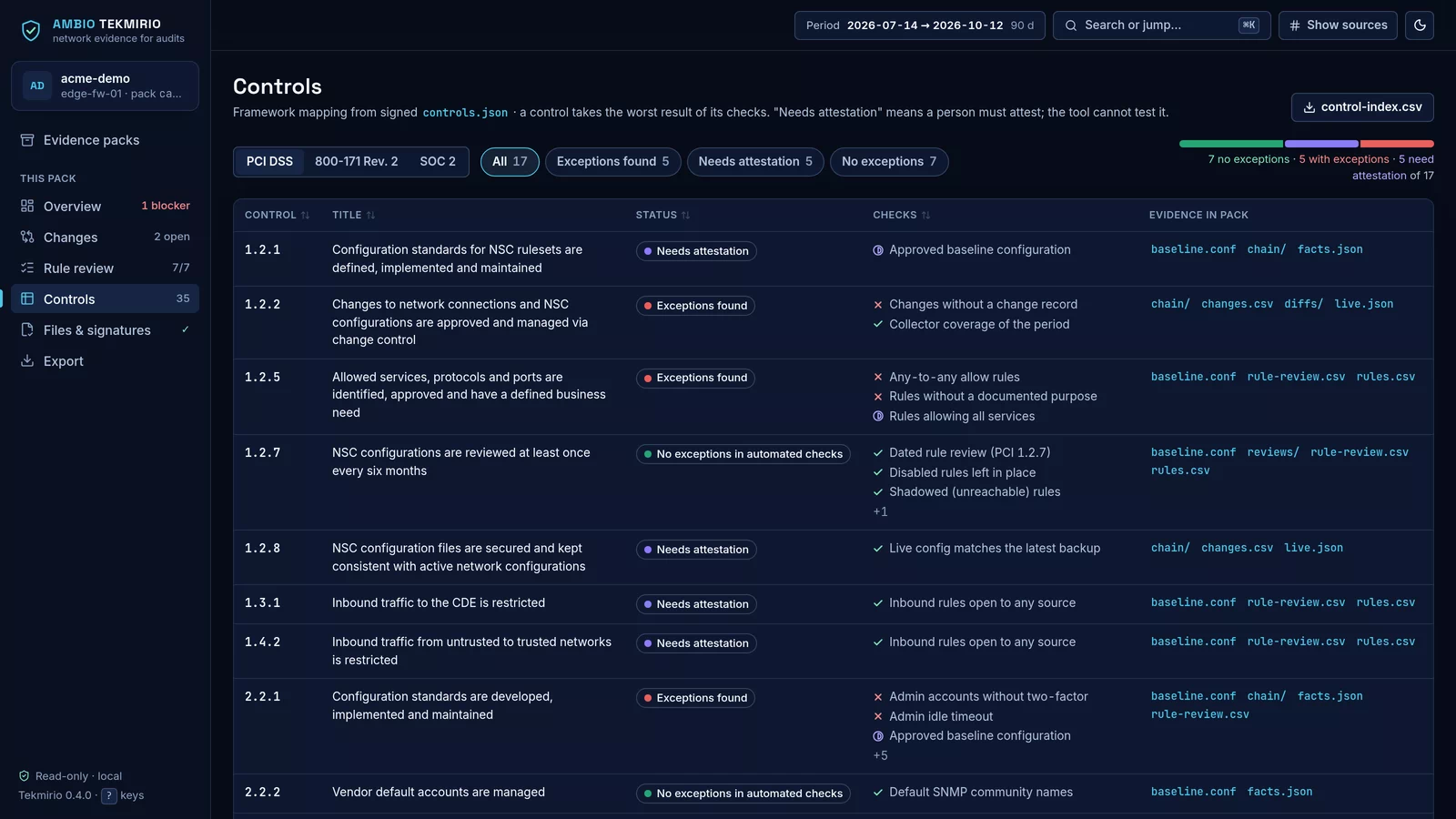 Controls screen listing PCI DSS v4.0.1 requirements with status, checks and evidence files, with switches for NIST SP 800-171 Rev. 2 and SOC 2
